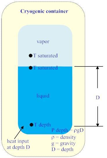 Subcooling in a liquid bath Saturated liquid (in equilibrium with vapor at its surface) has a higher pressure below the surface by virtue of the weight of the liquid.