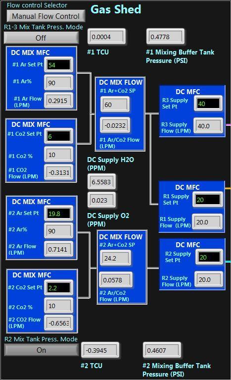 DC Gas Controls: Mixing Gas (Manual Mode) Manual Mode Selected Argon set point active CO 2 set point active During manual flow control, set points for each mass flow controller are entered via the