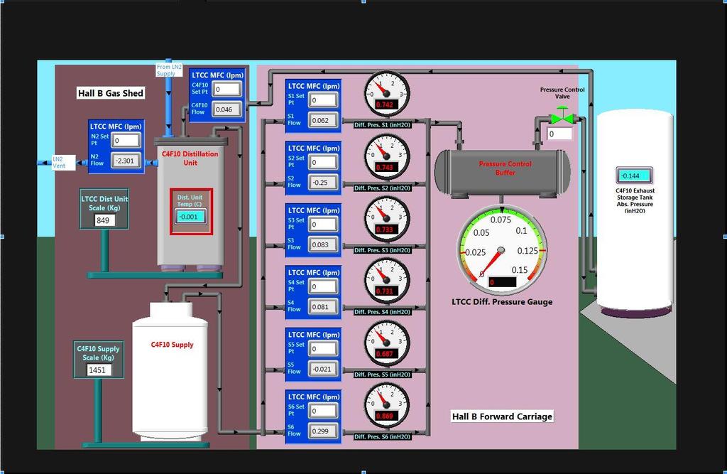 LTCC Gas System Controls: GUI Sector