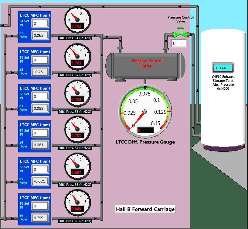 LTCC Gas System Controls: Gas Supply Sector pressure values PID controlled valve Absolute value
