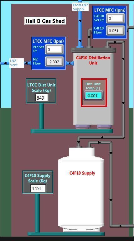 LTCC Gas System Controls: Gas Recovery Distillation unit mass flow controller (C 4 F 10 ) N 2 mass flow controller Distillation unit scale Distillation unit temperature C 4 F 10 supply scale 27