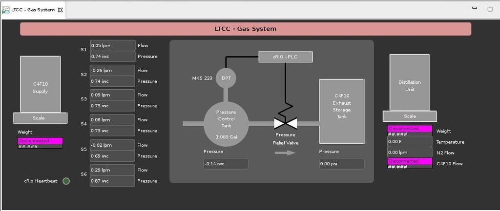 LTCC EPICs Monitoring Control Valve