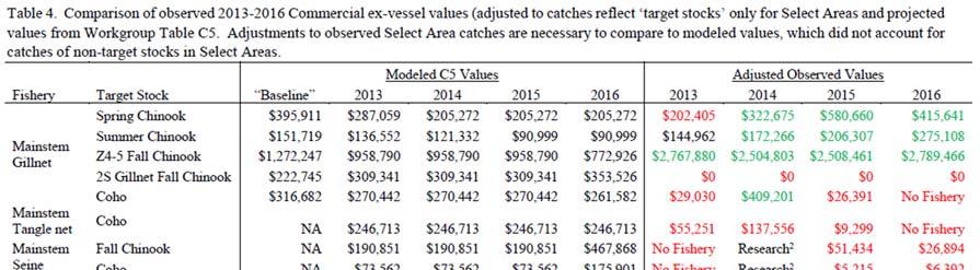 and spring Chinook in Table 3 to reflect only fish that resulted from releases in the off-channel areas. Estimated catches of non-local fish are derived from CWT analysis of the catch. Table 3. Projected catch in pre-reform modeling (C4) and adjusted actual Off-Channel adult salmon harvest, 2013-16.