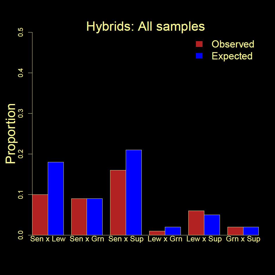 Frequency of hybridization Genetic proportions