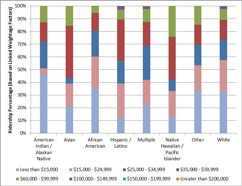 QUESTION 29 When observing the two predominant ethnicities (African American and White), it can be seen that the general trend is the same: as income increases, transit ridership