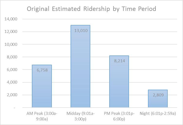 Figure 3-1 below shows the estimated ridership by time period. Figure 3-2 on page 62 shows the transit service supplied (revenue hours) by time period.