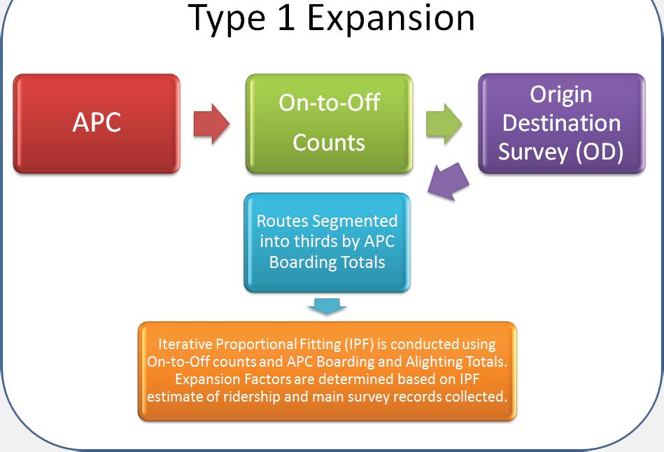 7.2.1 Type 1 Expansion: Bus Routes with APC data, On-to-Off Counts Data, and OD Survey Data TYPE 1 Of the four types of bus expansion discussed, Type 1 expansion was the preferred method as it