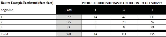 alighting segment as shown in Table 7-A-3. Applying the actual ridership of 320 creates an initial estimate of 56 trips (17.