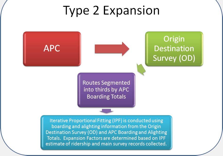 TYPE 2 7.2.2 Type 2 Expansion: Bus Routes with APC Data, OD Survey Data, but no On-to-Off Counts Data On-to-Off counts are not collected for lower ridership routes.