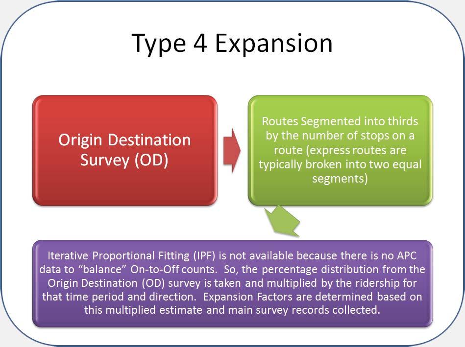 TYPE 4 7.2.4 Type 4 Expansion: Bus Routes with OD Survey Data, without On-to-Off Counts Data or APC Data For routes that only have OD Survey data, Type 4 expansion is utilized.