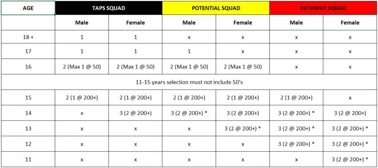 SWIMMING WAIKATO SQUADS OVERVIEW FINA POINTS REQUIREMENTS REQUIRED NUMBER OF EVENTS * Sensitive Period (PHV/Rapid Growth) 200+ = all 200m, 400m, 800m and 1500m events.