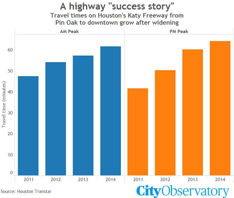 Generated Traffic Example During the last decade Texas spent more than $2.8 billion into widening Houston s Katy Freeway into 23 total lanes, creating the world s widest freeway.