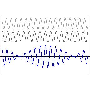 Two waves with slightly different frequencies are travelling to the right.