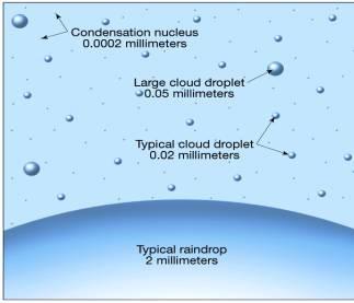 As warm, moist air is cooled, the dew point decreases which can lead to cloud formation.
