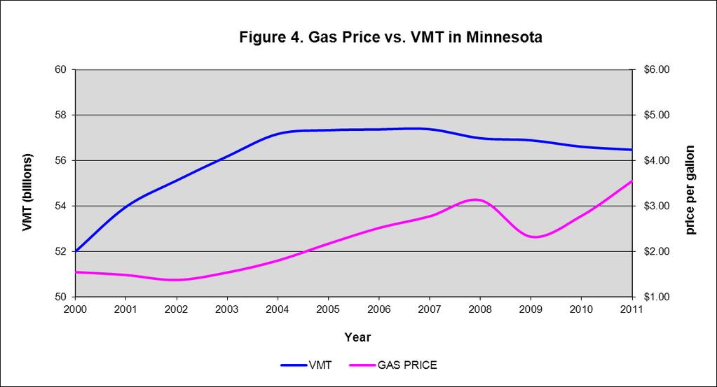 Source: Minnesota State Demographic Center; MnDOT, Office of Transportation Data and Analysis Another way to look at VMT trends is to calculate per capita VMT; that is VMT divided by the population.