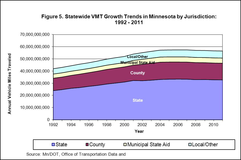 Trends in Vehicle Miles of Travel In 2011, total VMT on all 143,000 miles of roads in Minnesota was 56.7 billion 5. The state trunk highway system, made up 58.0% of total VMT, but only 8.