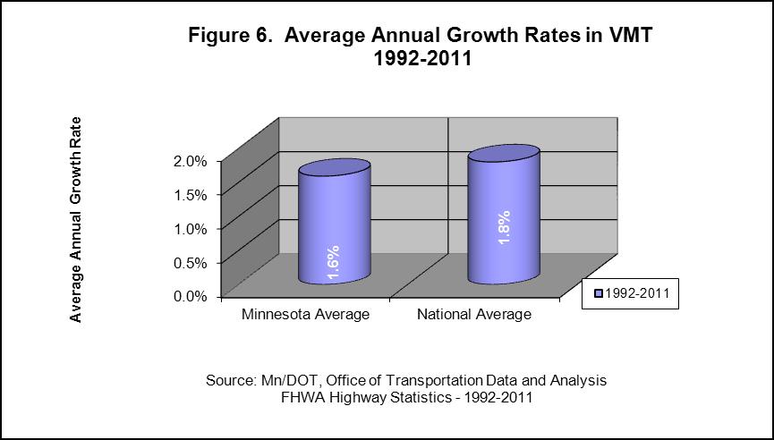 From 1992 to 2011, VMT growth on all roads in Minnesota averaged about 1.6% per year.