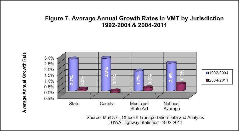 As can be seen, Minnesota s average VMT growth rate has been slightly lower than the national average. Since the year 2004, Minnesota has seen a change in VMT growth trends.
