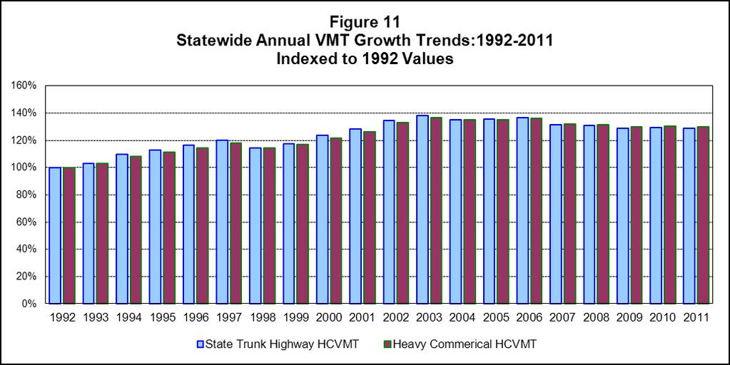 Source: Mn/DOT, Office of Transportation Data and Analysis The following two figures show the trends in HCVMT by system types on Minnesota trunk, U.S. trunk, and interstate highways for 1992-2011.