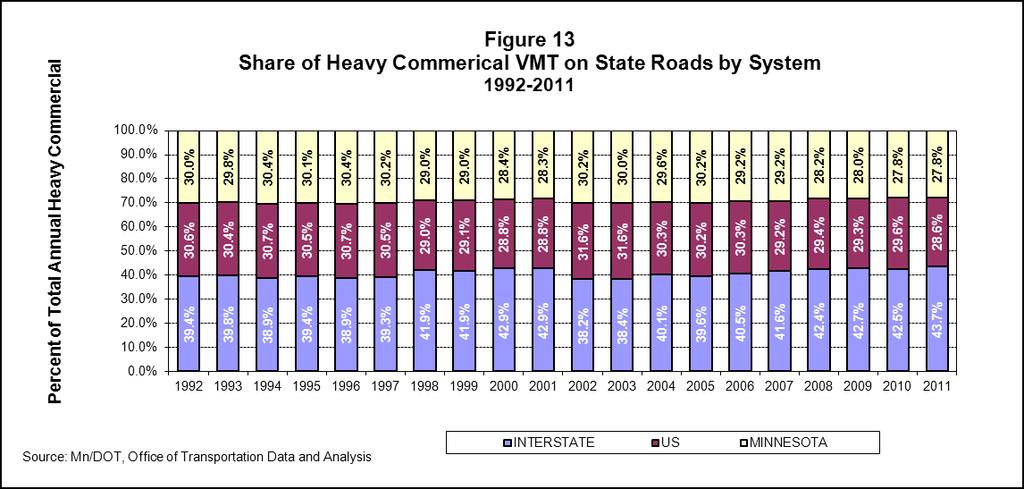 In Minnesota, the majority of the heavy commercial traffic occurs on the interstate