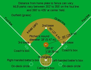 5. BASEBALL PITCH Basically, the baseball pitch is like a diamond consisting of three bases and a home plate. (See picture below). It is also known as the baseball diamond or the baseball field.