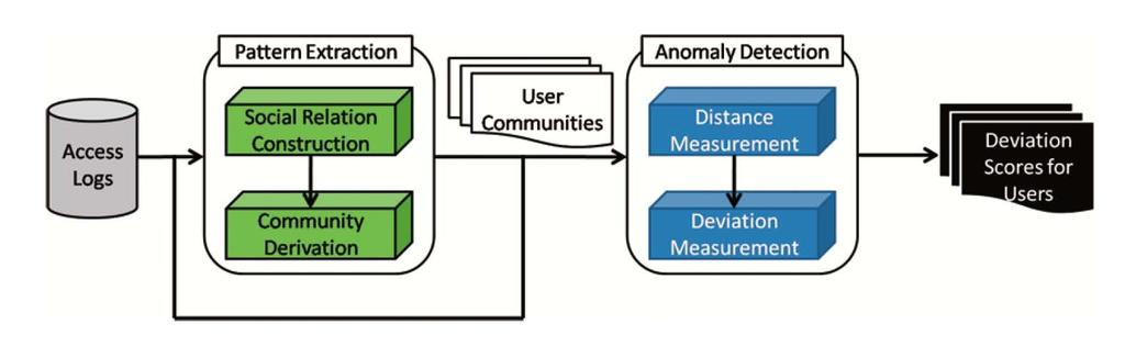 Community-Based Anomaly Detection (CADS) <user, subject, time>