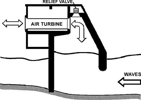 has been advancing, several other uses of turbines have been investigated to help with the production of electricity. One of the primary types of WECs is the Oscillating Water Column or OWC.