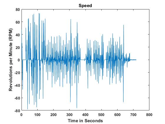 Figure 4-2 Speed (RPM) Plot Test 10.