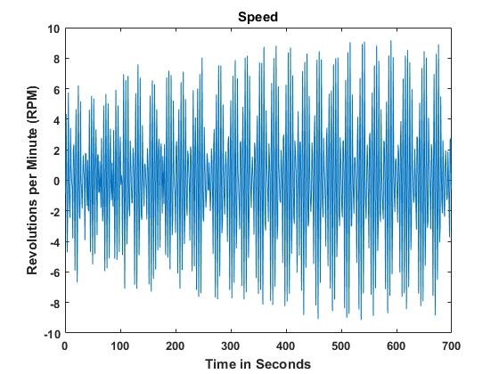 Figure 4-5 Speed (RPM) Plot Test 22. The torque result for Test 22 is shown in Figure 4-6.