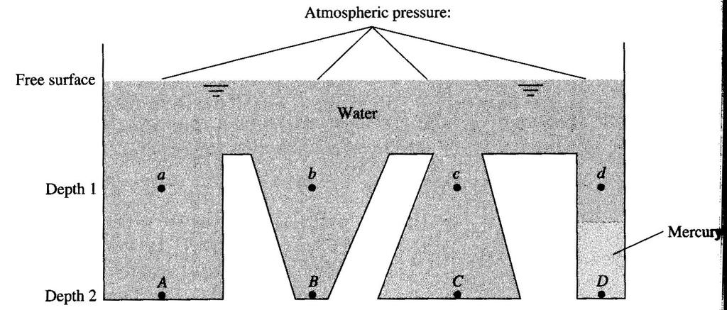 Fluids at Rest Hydrostatic-pressure distribution. Points a, b, c, and d are at equal depths in water and therefore have identical pressures.