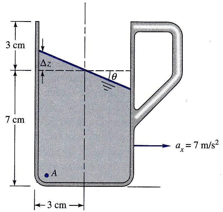 Linearly Accelerating Containers If the mug is symmetric about its central axis, the volume of coffee is conserved if the tilted face intersects the original rest surface exactly at the centerline,