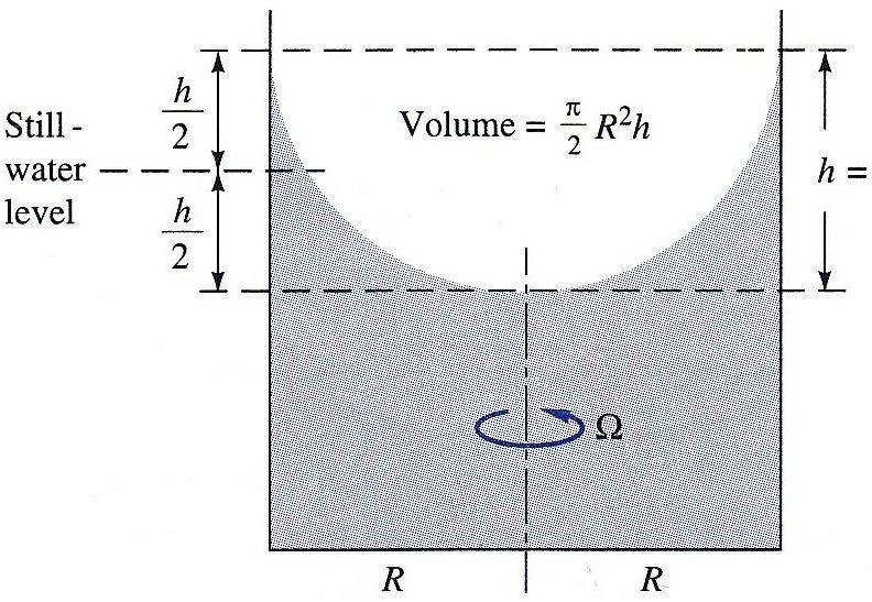 Rotating Containers If r 2 = R = the container radius, then the total rise of water level at the wall, Since the volume of a paraboloid is one-half the base area time height,