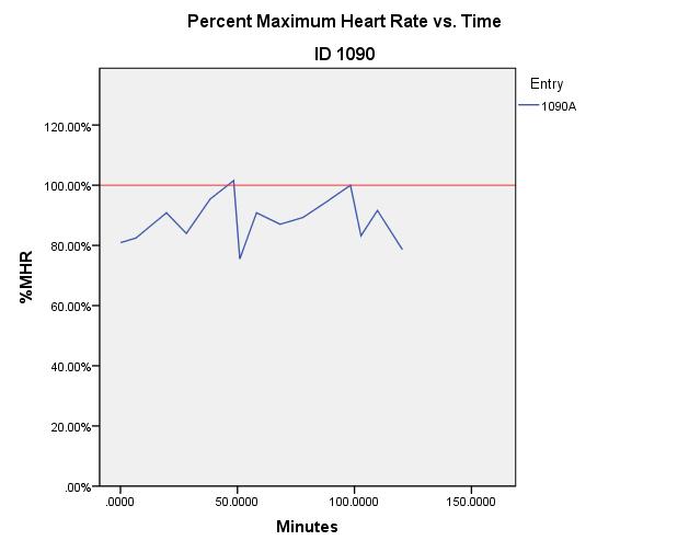 Heart Rate During Entry Maximum Heart Rate is highest heart rate during an entry Percent MPHR vs.