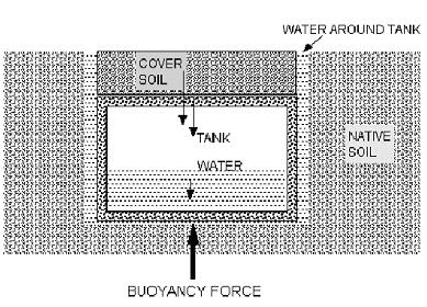 Page 17 Figure 16 Buoyancy Analysis Figure 17 below illustrates what can happen if buoyancy forces are not taken into account.