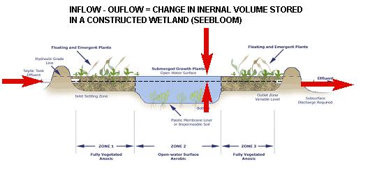 Page 23 Figure 22 Application of Continuity to a Constructed Wetland 3.