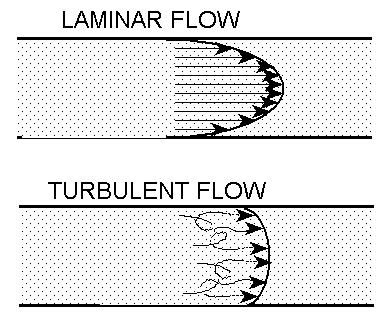 Page 6 Figure 4 Laminar and Turbulent flow patterns 3. Surface Tension This is the extra force molecules exert towards each other when they are at the boundary of the fluid.