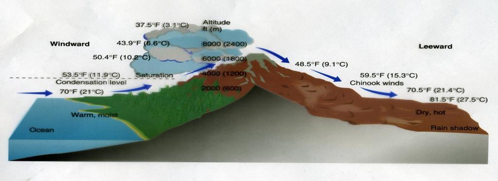 10. Describe how mountain ranges influence the precipitation of a place. Mountain ranges tend to trap or block precipitation, depending on the which side the place is on.