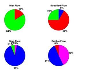 model was able to predict 80 percent instances of true mist flow, 67 percent of true stratified flow, 89 percent of true slug flow and 69 instances of true bubble flow accurately.