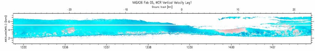 Figure 6: Vertical velocity from the WCR measured during the 4 passes on 5 February. The red line indicates the horizontal location of the primary wave crest based on the radar measurements.