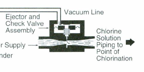 GAS FEED SYSTEM Injector Venturi device Creates the vacuum needed to operate 61 GAS FEED SYSTEM Maximum withdrawal rate for cylinders 40-42 lbs/day Maximum