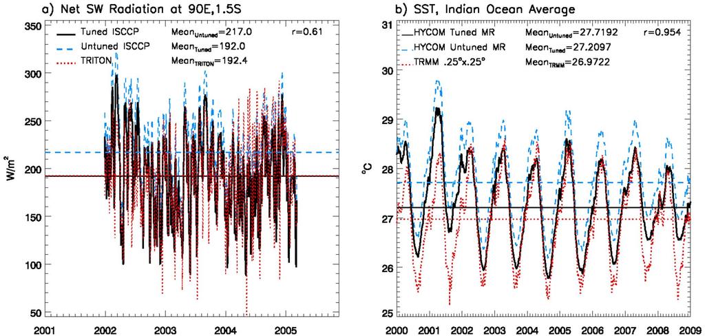 Figure 2. (a) Time series of TRITON (blue dotted line) and ISCCP tuned (black solid line) and untuned (red dashed line) net SW radiation from 21 October 2001 to 4 June 2004 at 90 E, 1.5 S.