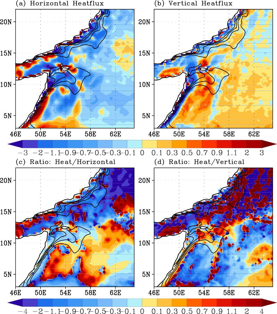 Comparison with horizontal and vertical heat flux of the ocean -u T -w( T/ z) Mean -u T is a strong cooling effect over most of the coastal region (2-3 C/month).