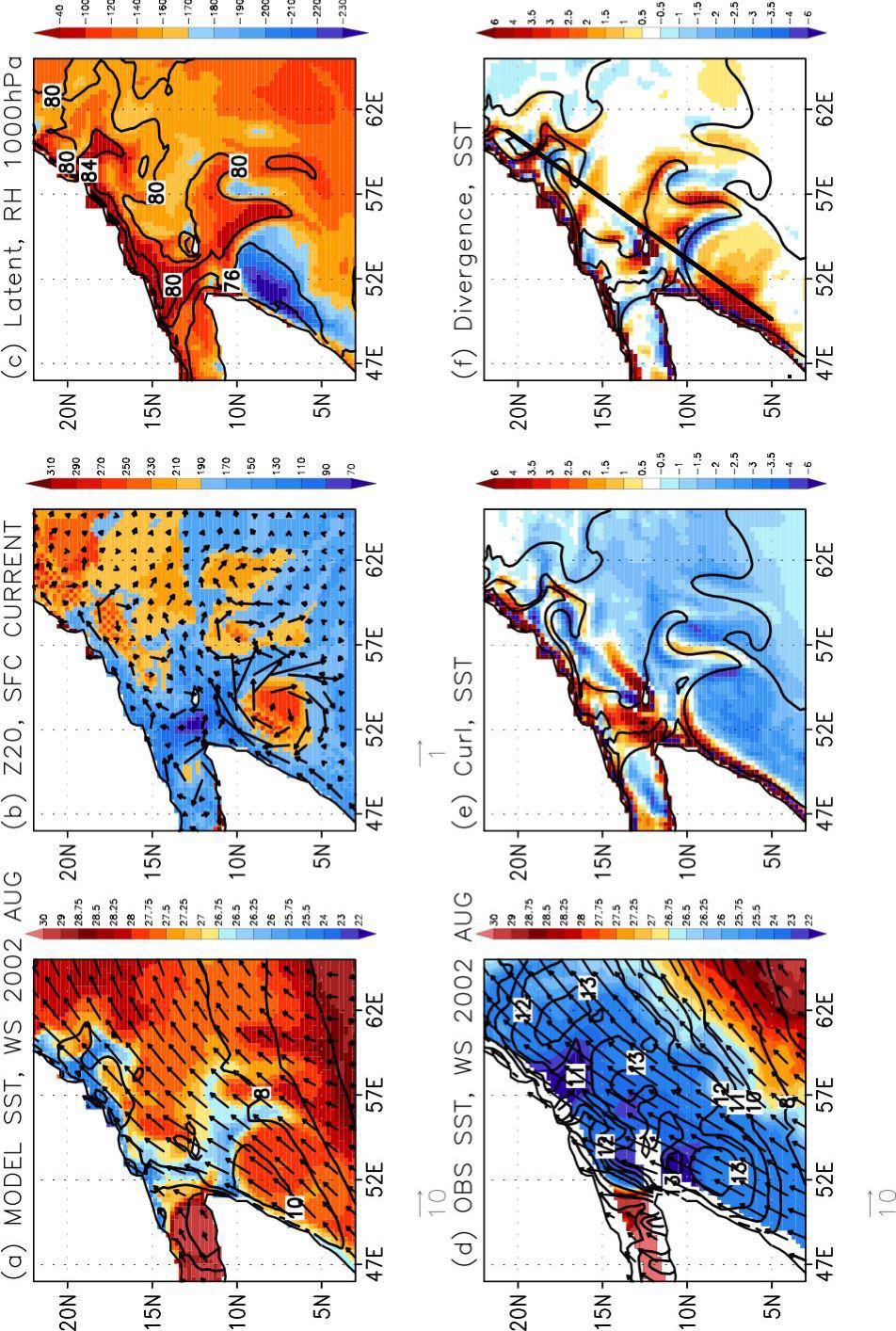 Simulated mean properties of the western Arabian sea (a) Model SST, WS, 2002 AUG (b) Z20, SFC CURRENT (d) OBS SST, WS, 2002 AUG (e) Wind Stress Curl, SST (c) Latent Heat Flux, RH at 1000 hpa (f) Wind