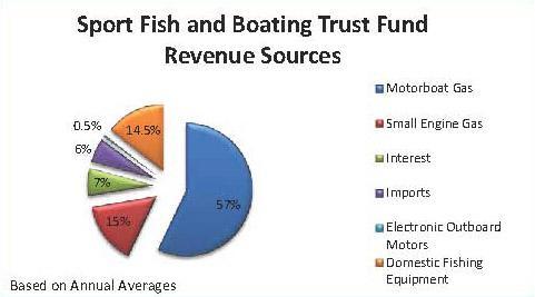 Federal Funds: Sport Fish & Wildlife Restoration (WSFR) 2012 WSFR fund expenditures: Sport Fish Restoration: $7.4M Wildlife Restoration: $7.8M State of NC Total: $15.