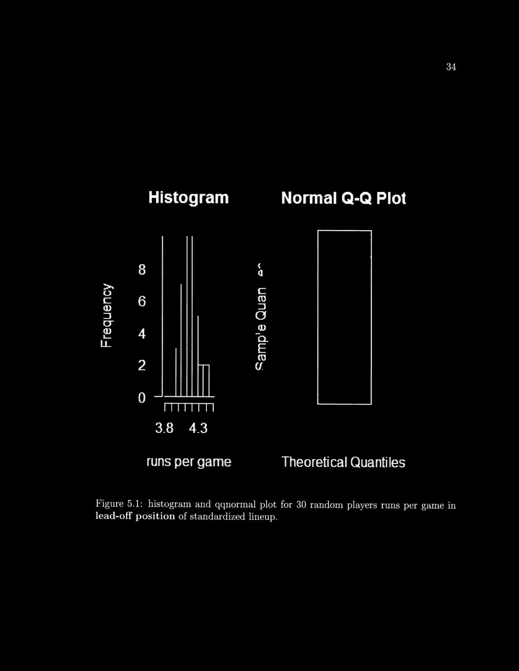34 Histogram Normal Q-Q Plot Frequency 8 6 4 m iz ks 3 a jd Q. 2 ECO m 0 111111 11 3.8 4.