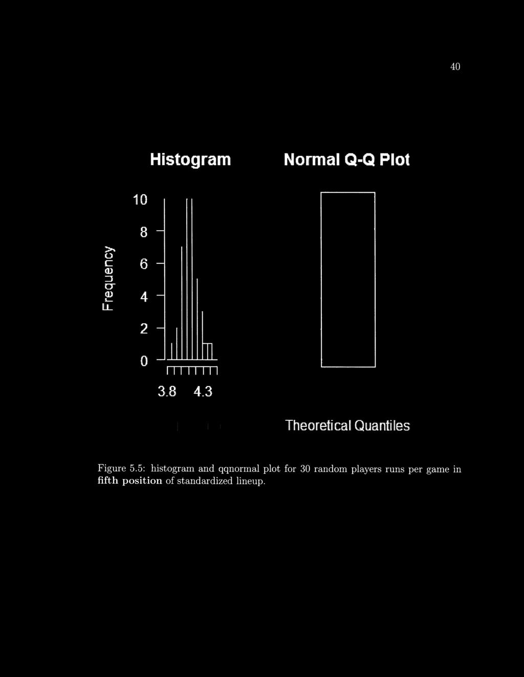 40 Histogram Normal Q-Q Plot 1 0 8 - Frequency 6-4 - 2-0 miti 11 3.8 4.3 Theoretical Quantiies Figure 5.