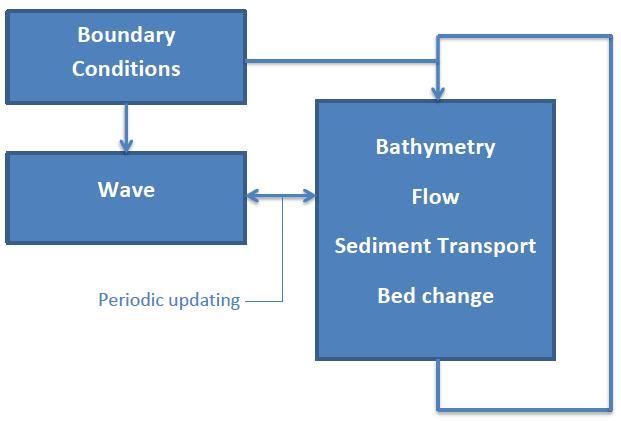 Figure 3.1 Flow diagram of the Delft3D online morphology model setup. 3.2 MCR model The hydrodynamic and sediment transport model used in this study has been described in Elias and Gelfenbaum (2009) and Moerman (2011).