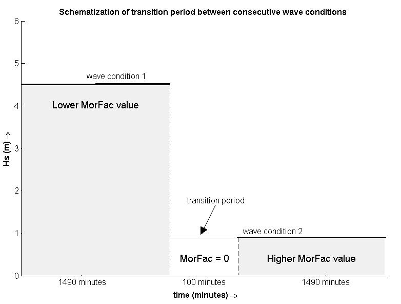 the start and end of a MorFac value are essential for avoiding sediment mass errors. A schematic overview of the approach is given in Figure 3.10. Figure 3.10 Schematization of the transition period.