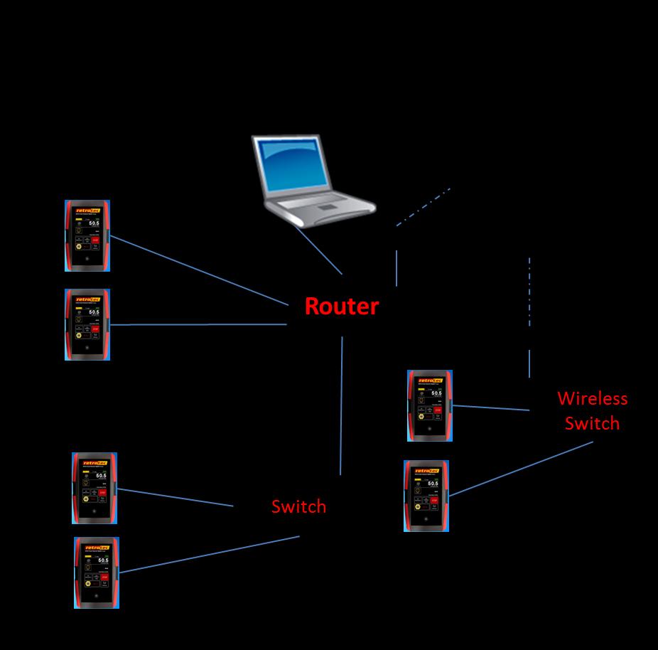 If more than one gauge is to be connected to a computer, the customer must supply the switch/router networking devices shown in the diagram.