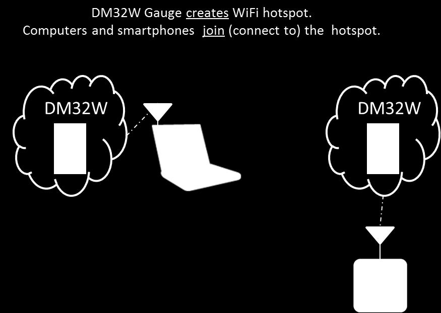 Figure 58: DM32 creates WiFi hotspot for computer or phone to join To set
